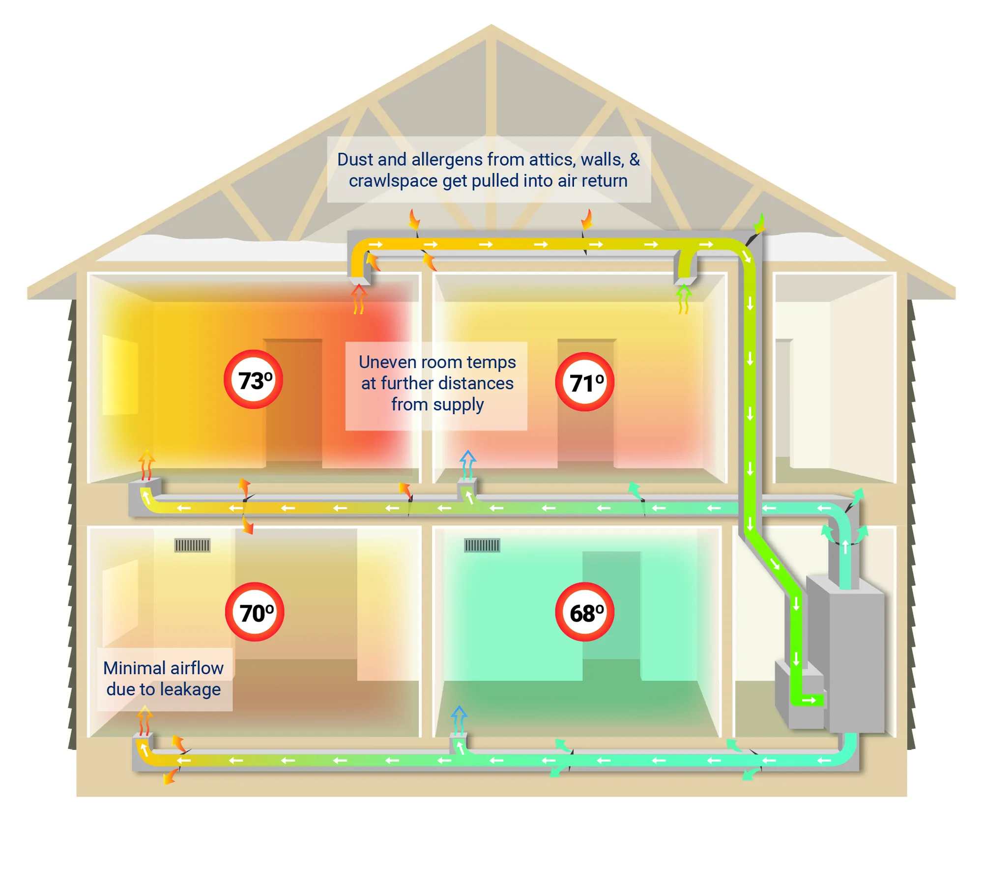 Cooling performance graphic showing air loss from leaking ducts
