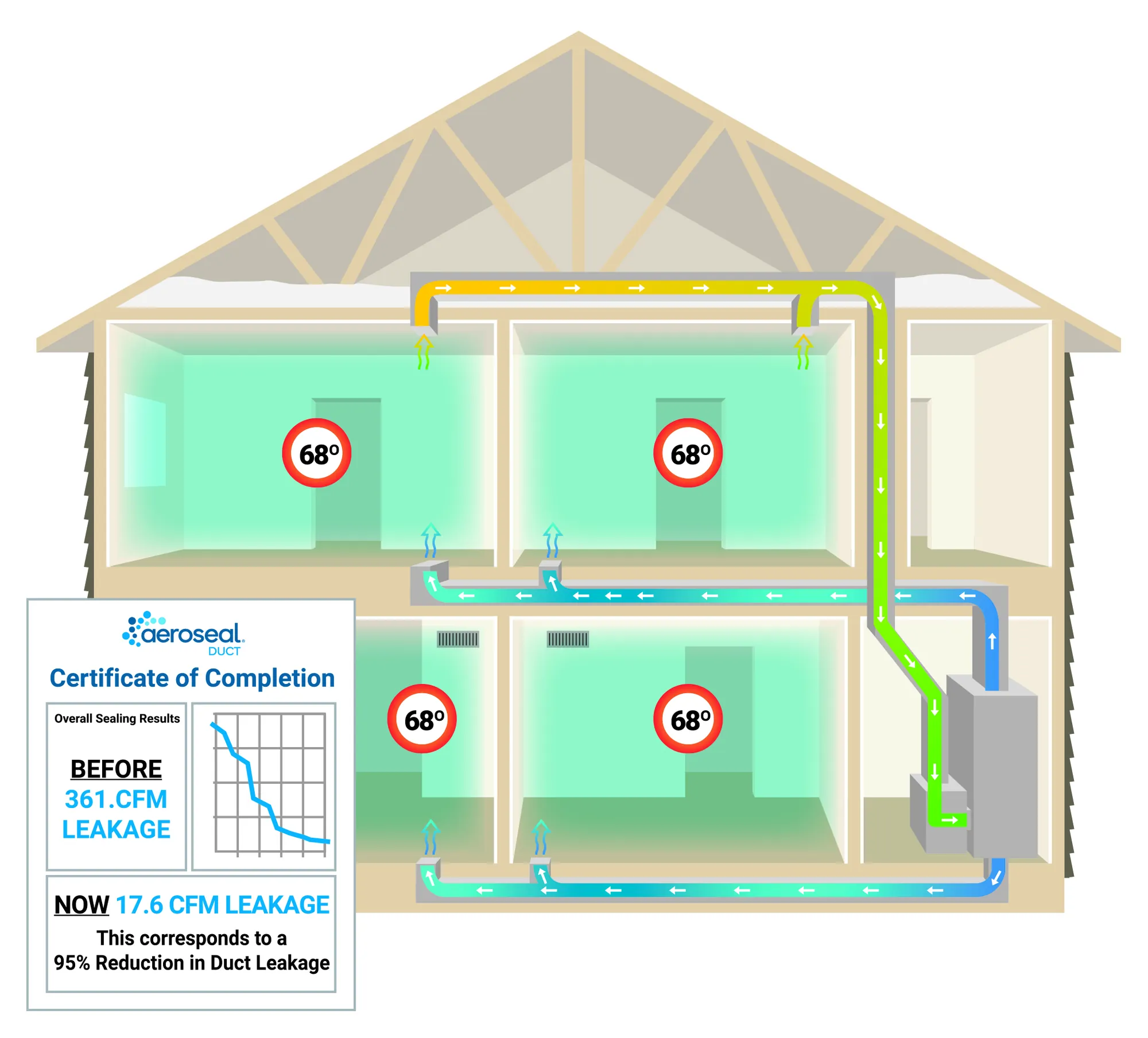 Cooling performance graphic showing improved delivery after duct sealing