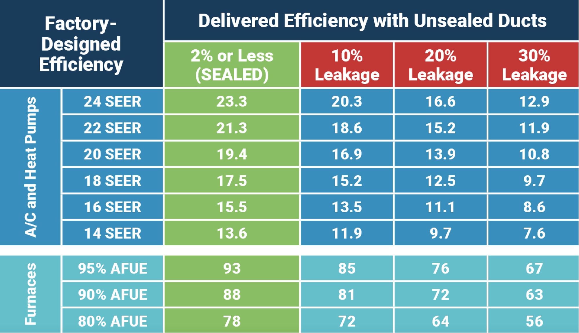 Aeroseal efficiency comparison chart illustrating how duct leakage impacts equipment performance