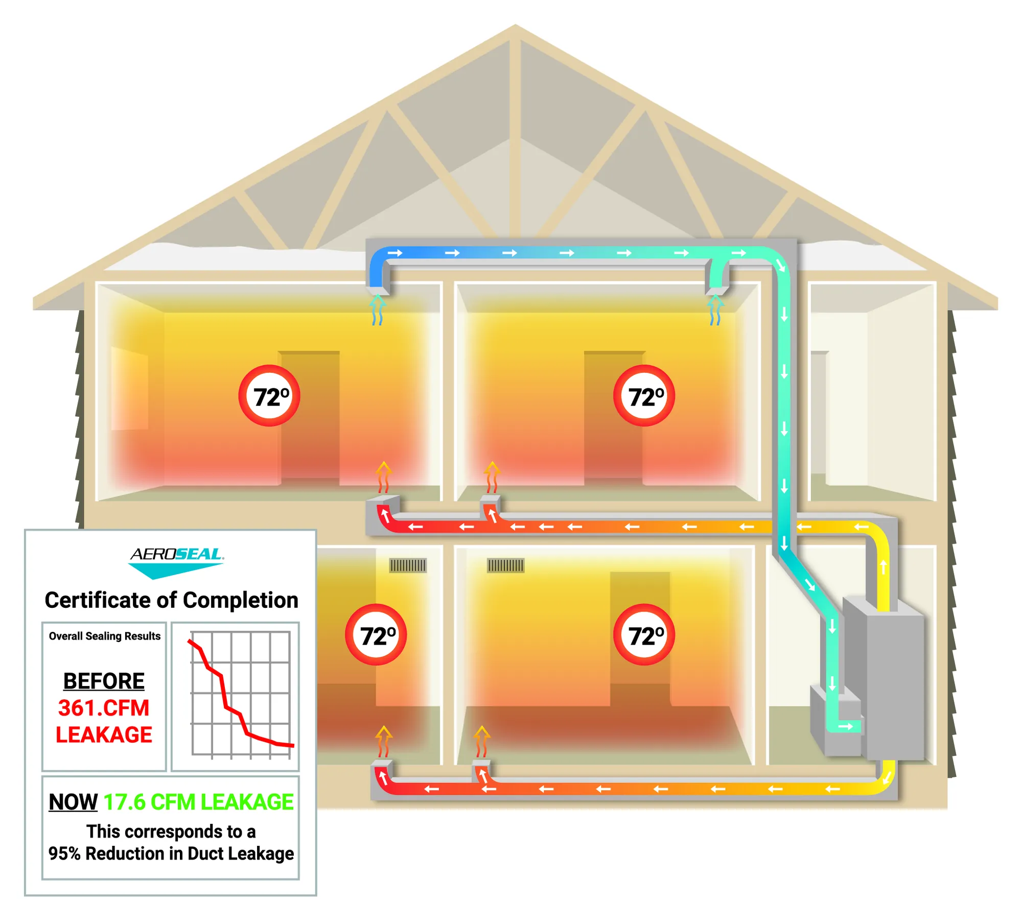 Aeroseal house diagram showing duct system after sealing